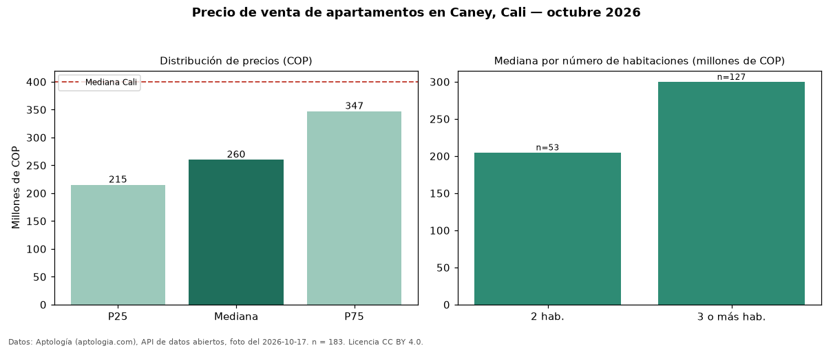 Precio de venta de apartamentos en Caney, Cali — octubre 2026