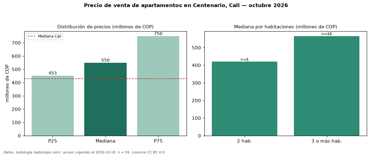 Precio de venta de apartamentos en Centenario, Cali — octubre 2026