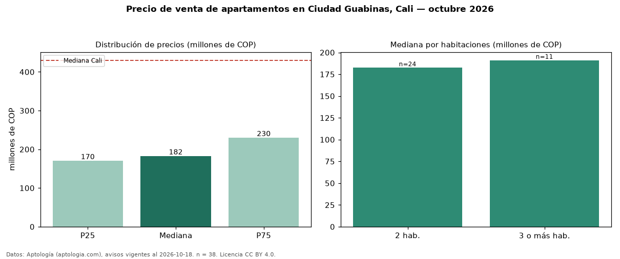 Precio de venta de apartamentos en Ciudad Guabinas, Cali — octubre 2026
