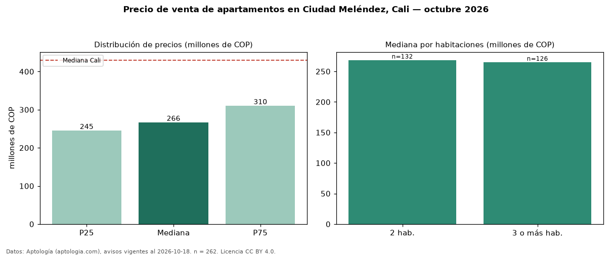 Precio de venta de apartamentos en Ciudad Meléndez, Cali — octubre 2026
