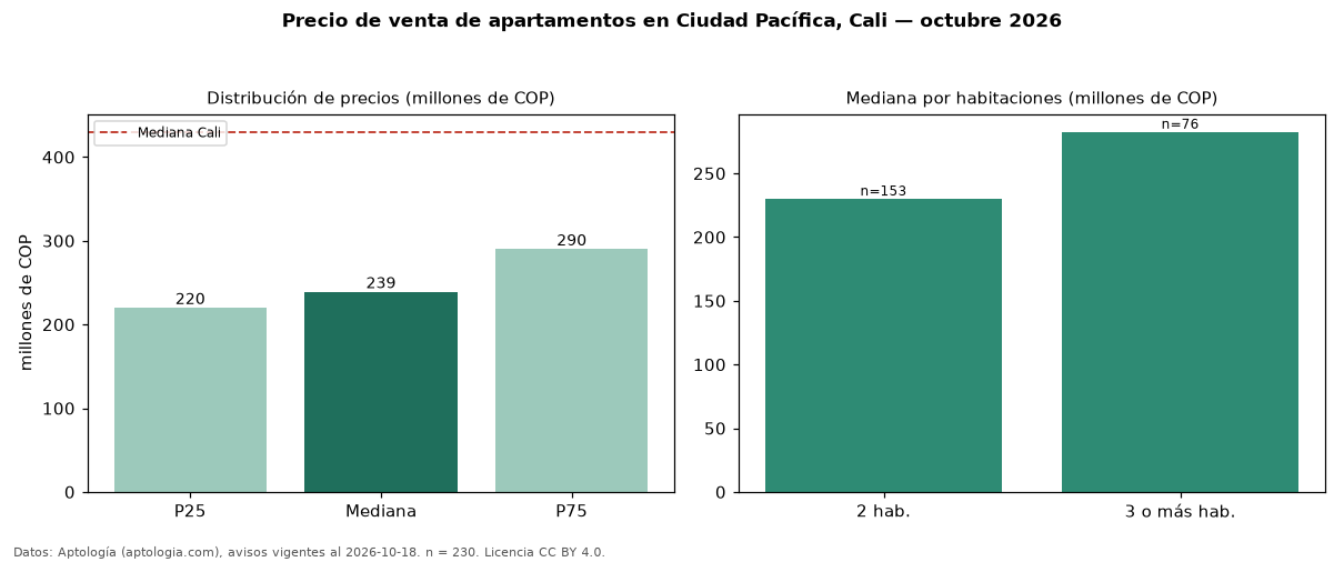 Precio de venta de apartamentos en Ciudad Pacífica, Cali — octubre 2026