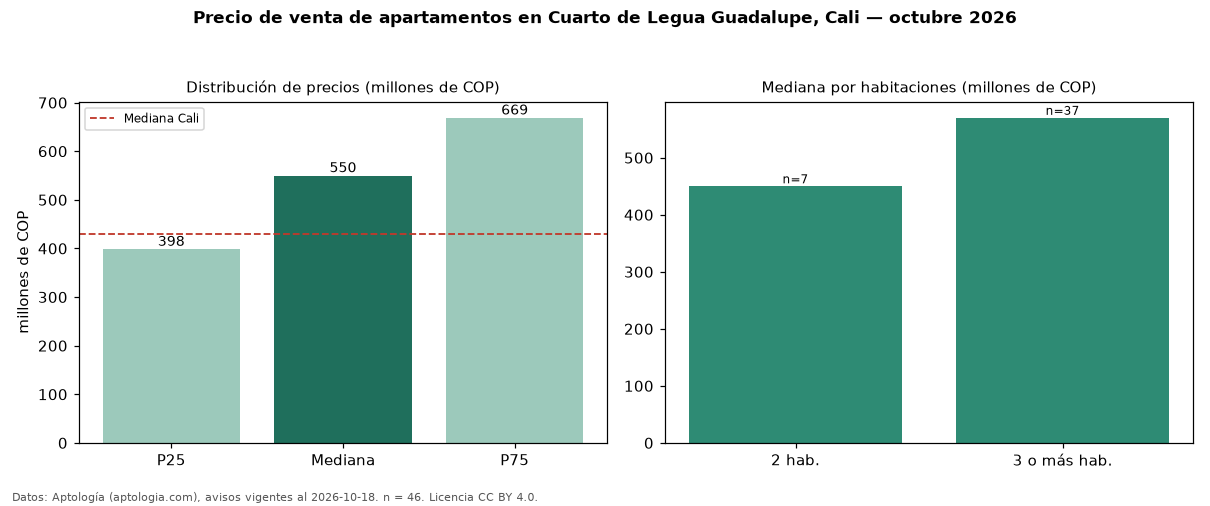 Precio de venta de apartamentos en Cuarto de Legua Guadalupe, Cali — octubre 2026