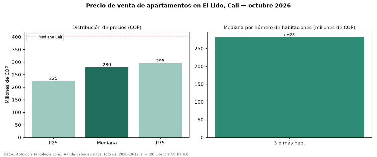 Precio de venta de apartamentos en El Lido, Cali — octubre 2026