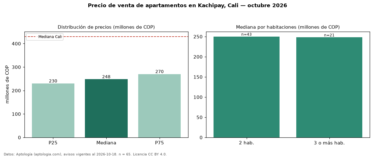 Precio de venta de apartamentos en Kachipay, Cali — octubre 2026
