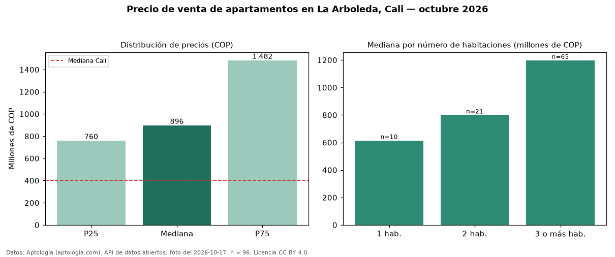 Precio de venta de apartamentos en La Arboleda, Cali — octubre 2026