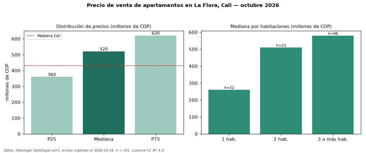 Precio de venta de apartamentos en La Flora, Cali — octubre 2026