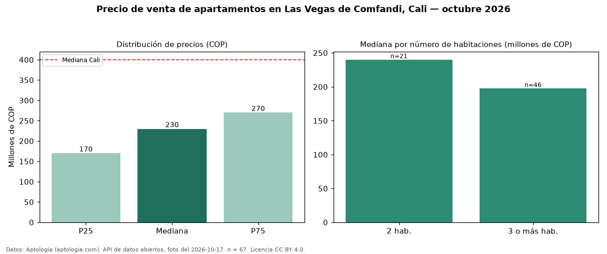 Precio de venta de apartamentos en Las Vegas de Comfandi, Cali — octubre 2026