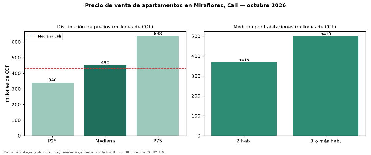 Precio de venta de apartamentos en Miraflores, Cali — octubre 2026