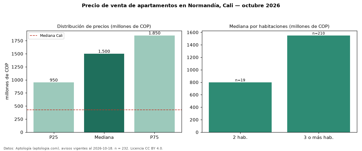 Precio de venta de apartamentos en Normandía, Cali — octubre 2026