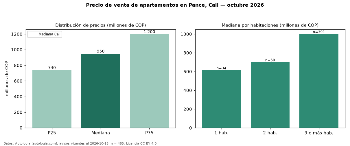 Precio de venta de apartamentos en Pance, Cali — octubre 2026