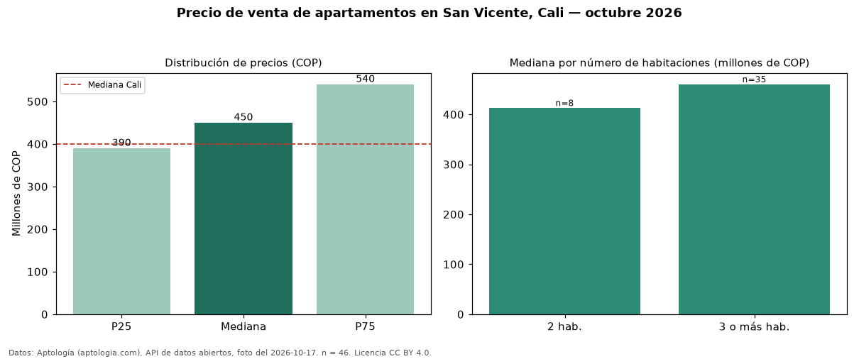 Precio de venta de apartamentos en San Vicente, Cali — octubre 2026