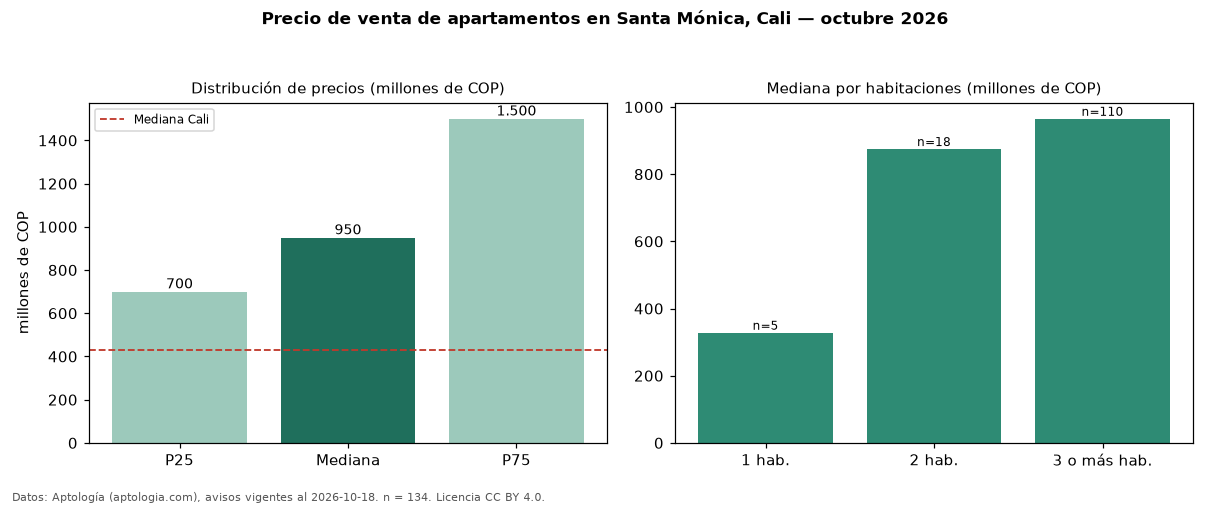 Precio de venta de apartamentos en Santa Mónica, Cali — octubre 2026