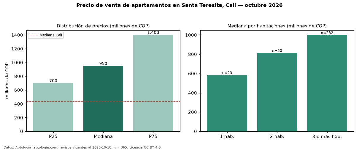 Precio de venta de apartamentos en Santa Teresita, Cali — octubre 2026