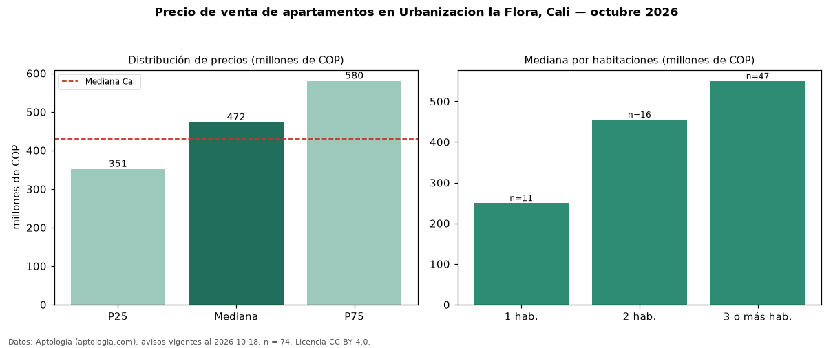Precio de venta de apartamentos en Urbanizacion la Flora, Cali — octubre 2026