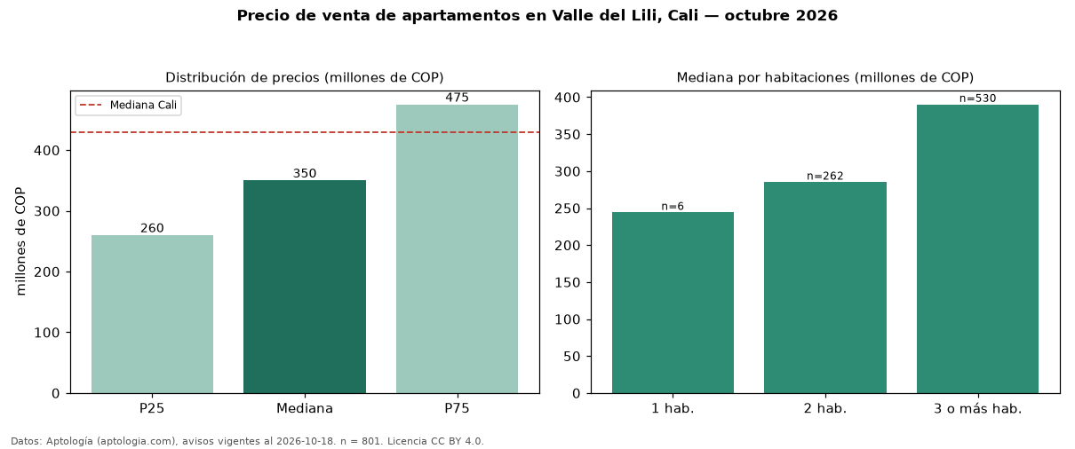 Precio de venta de apartamentos en Valle del Lili, Cali — octubre 2026