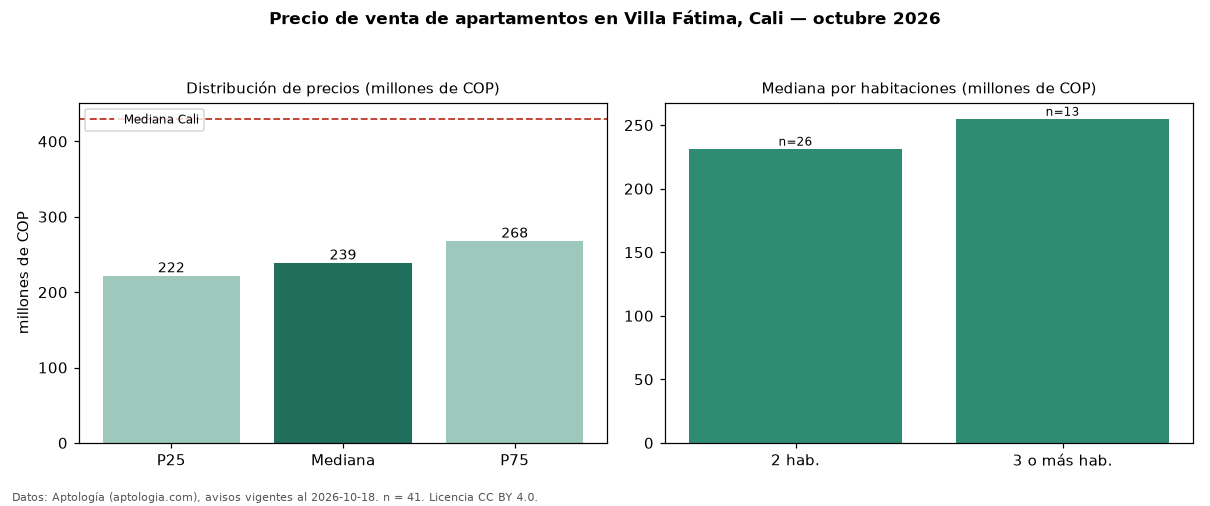 Precio de venta de apartamentos en Villa Fátima, Cali — octubre 2026