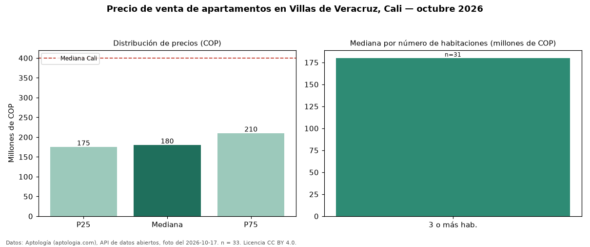 Precio de venta de apartamentos en Villas de Veracruz, Cali — octubre 2026