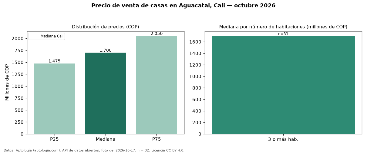 Precio de venta de casas en Aguacatal, Cali — octubre 2026
