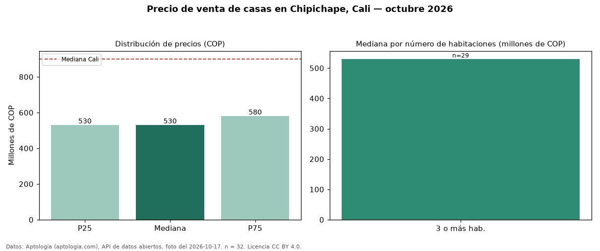 Precio de venta de casas en Chipichape, Cali — octubre 2026
