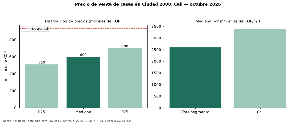 Precio de venta de casas en Ciudad 2000, Cali — octubre 2026