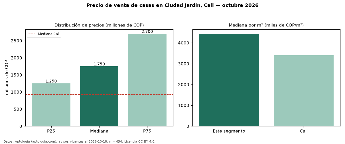 Precio de venta de casas en Ciudad Jardín, Cali — octubre 2026