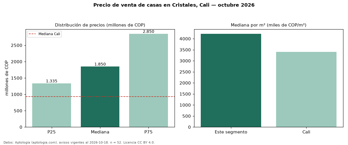 Precio de venta de casas en Cristales, Cali — octubre 2026