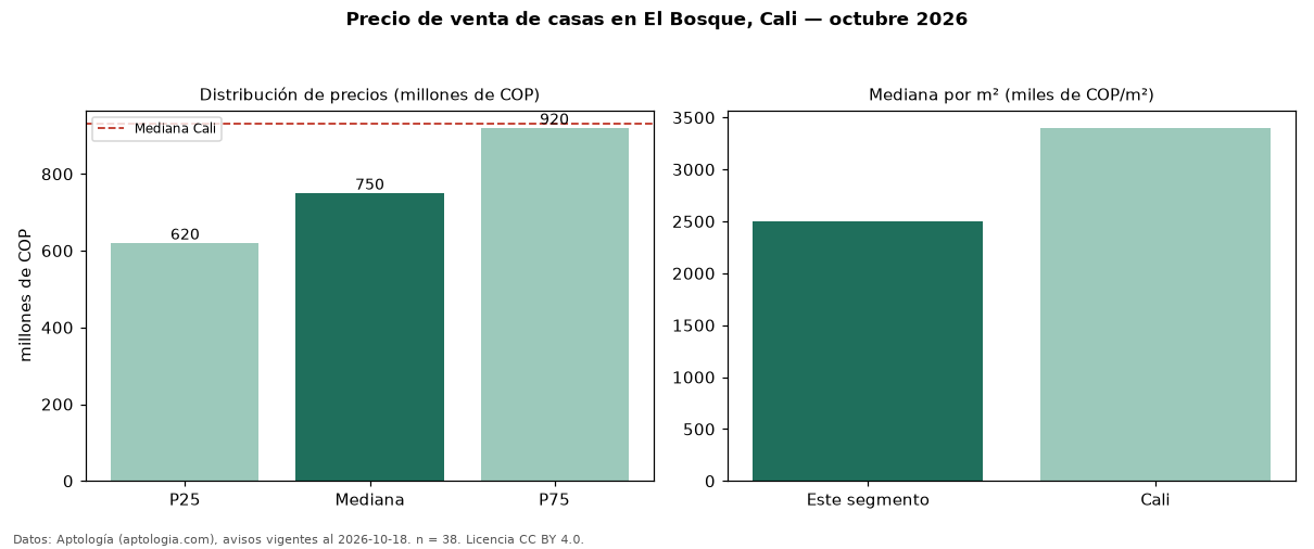 Precio de venta de casas en El Bosque, Cali — octubre 2026