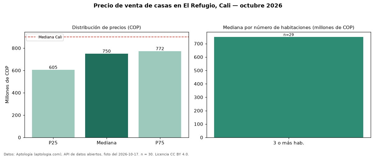 Precio de venta de casas en El Refugio, Cali — octubre 2026