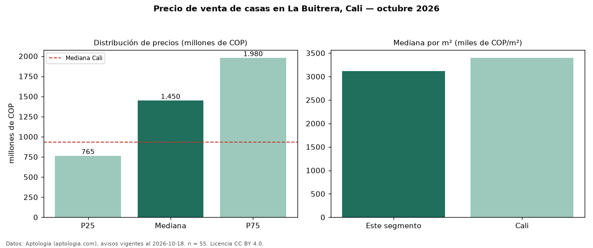 Precio de venta de casas en La Buitrera, Cali — octubre 2026