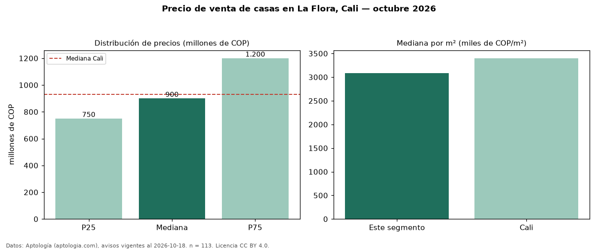 Precio de venta de casas en La Flora, Cali — octubre 2026