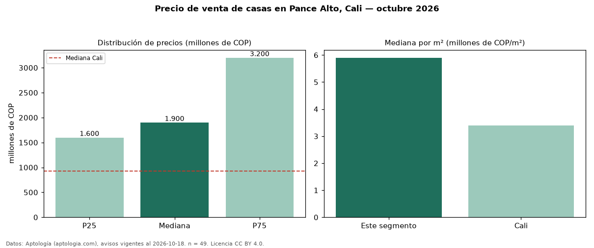Precio de venta de casas en Pance Alto, Cali — octubre 2026