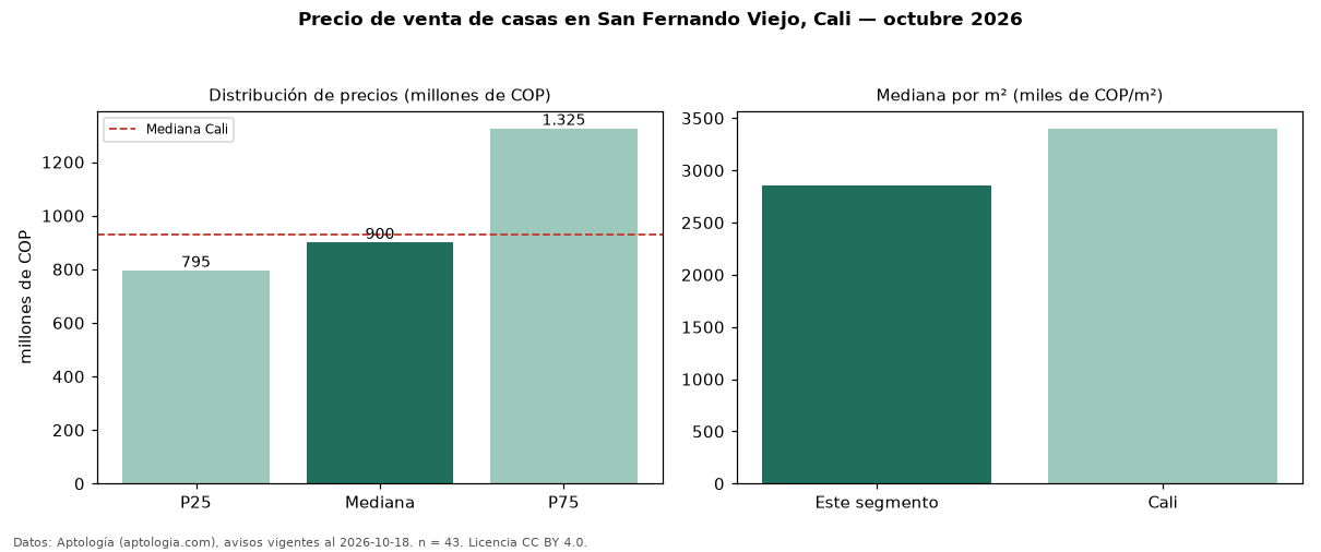 Precio de venta de casas en San Fernando Viejo, Cali — octubre 2026