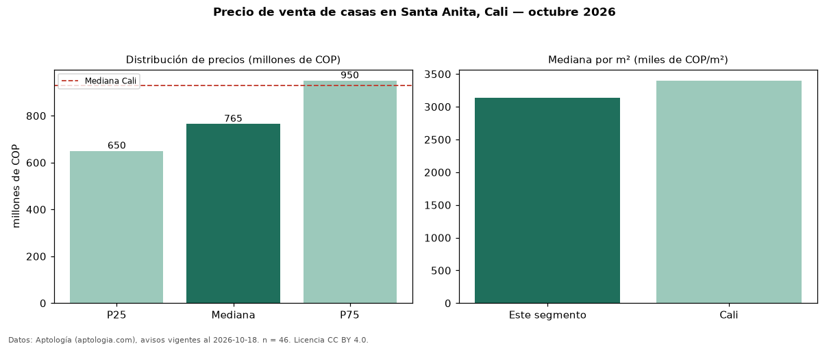Precio de venta de casas en Santa Anita, Cali — octubre 2026