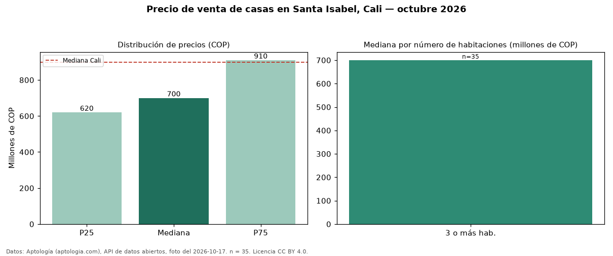 Precio de venta de casas en Santa Isabel, Cali — octubre 2026