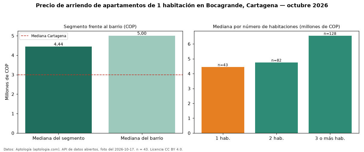Precio de arriendo de apartamentos de 1 habitación en Bocagrande, Cartagena — octubre 2026