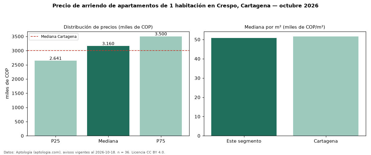 Precio de arriendo de apartamentos de 1 habitación en Crespo, Cartagena — octubre 2026