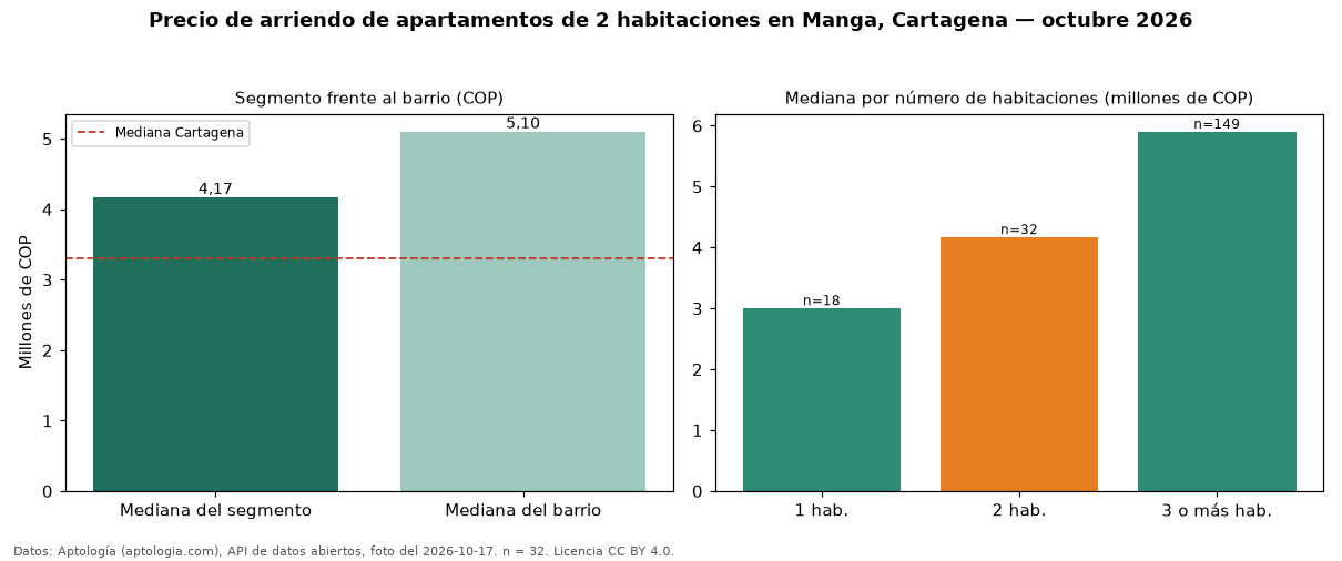 Precio de arriendo de apartamentos de 2 habitaciones en Manga, Cartagena — octubre 2026