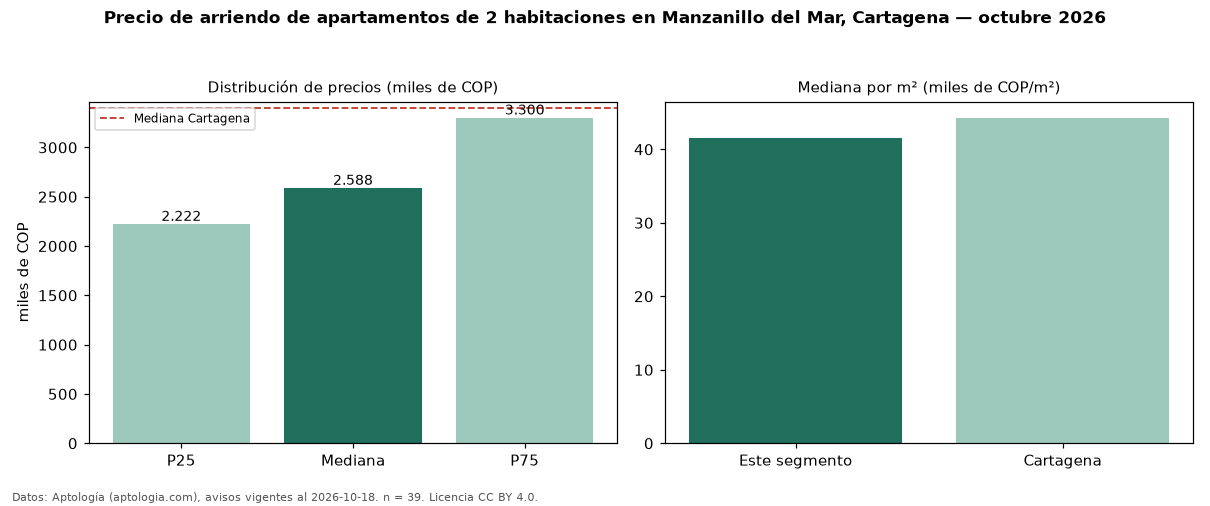 Precio de arriendo de apartamentos de 2 habitaciones en Manzanillo del Mar, Cartagena — octubre 2026
