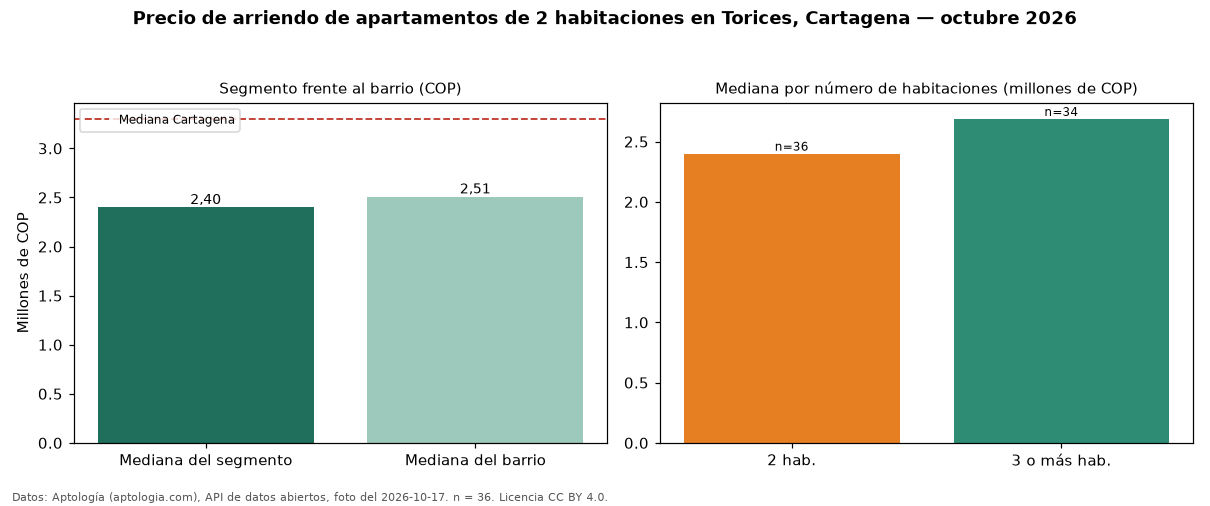 Precio de arriendo de apartamentos de 2 habitaciones en Torices, Cartagena — octubre 2026