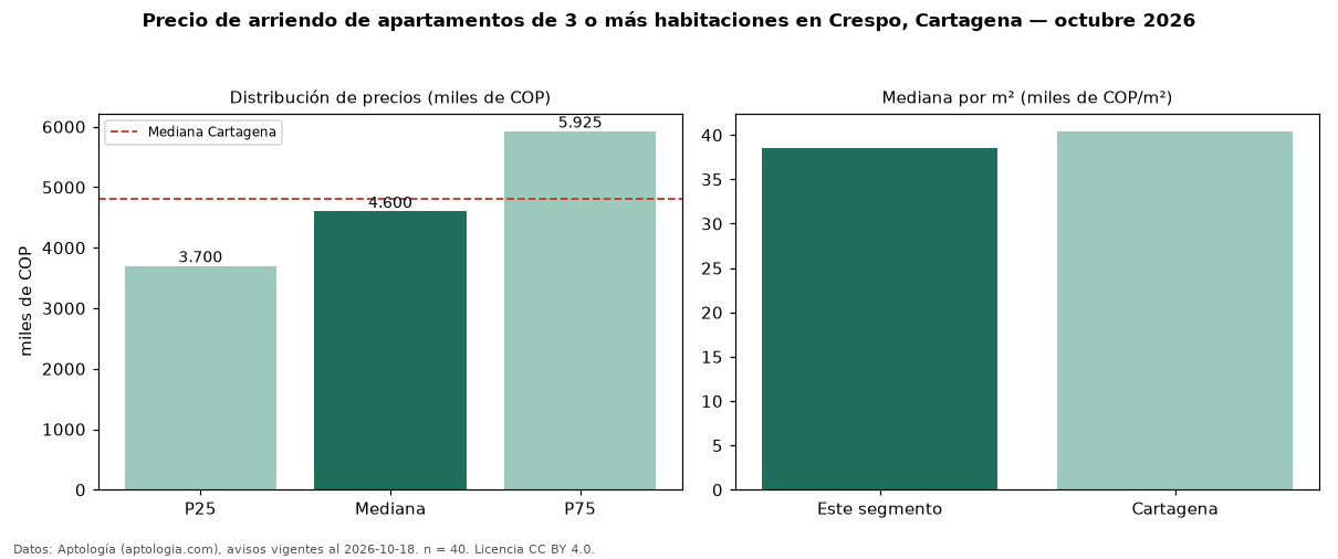 Precio de arriendo de apartamentos de 3 o más habitaciones en Crespo, Cartagena — octubre 2026