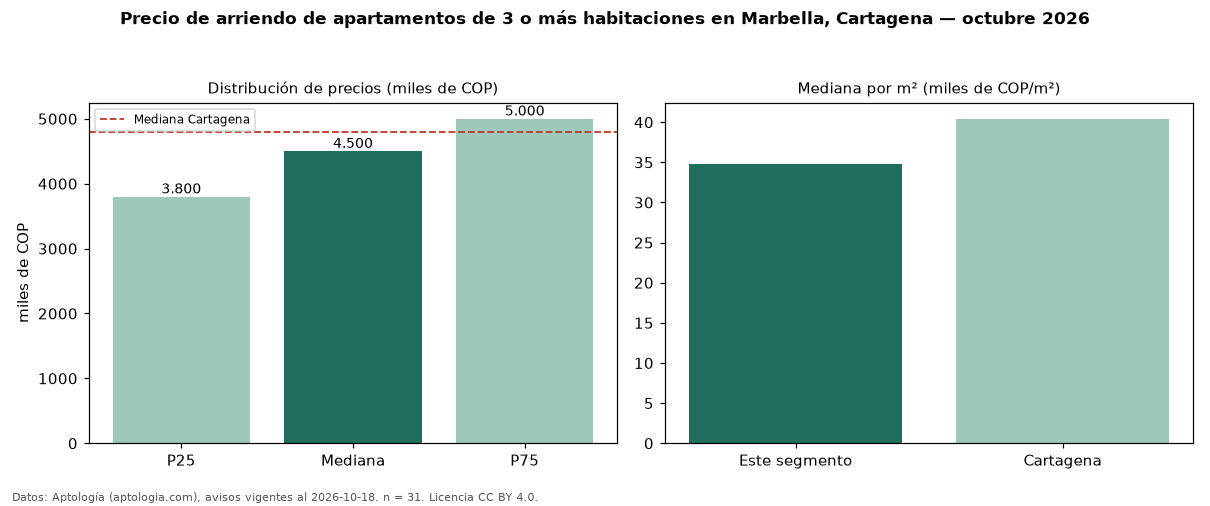 Precio de arriendo de apartamentos de 3 o más habitaciones en Marbella, Cartagena — octubre 2026