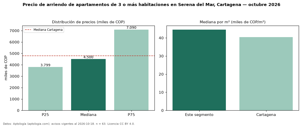 Precio de arriendo de apartamentos de 3 o más habitaciones en Serena del Mar, Cartagena — octubre 2026
