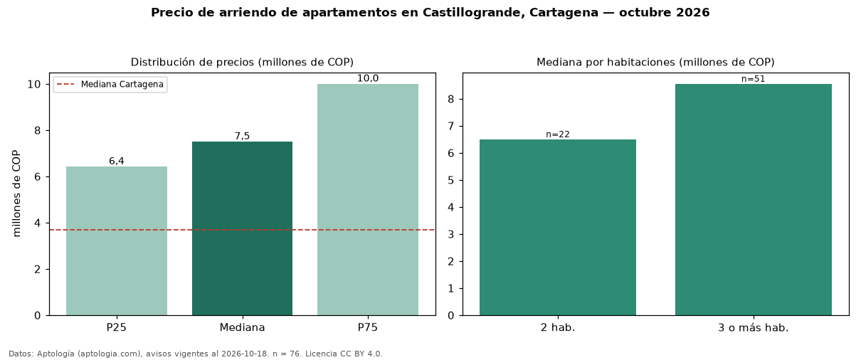 Precio de arriendo de apartamentos en Castillogrande, Cartagena — octubre 2026