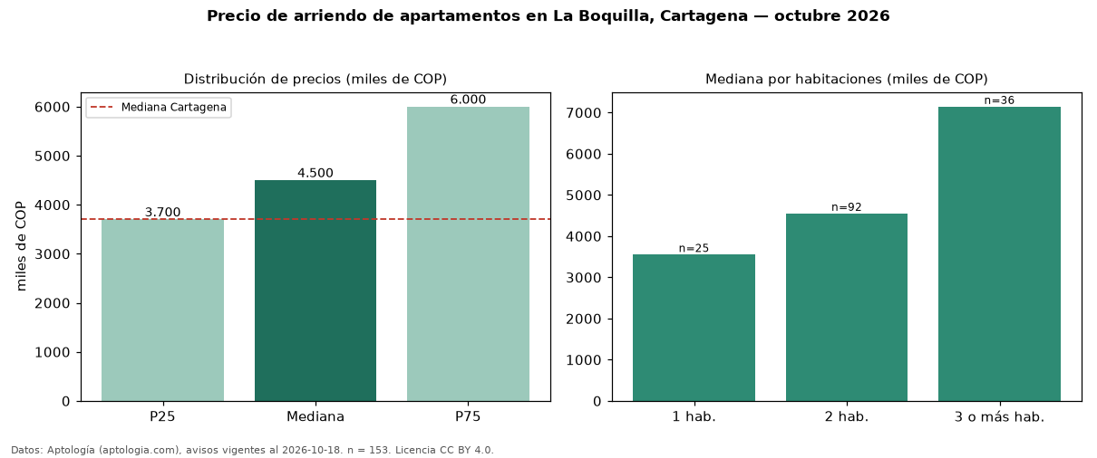 Precio de arriendo de apartamentos en La Boquilla, Cartagena — octubre 2026