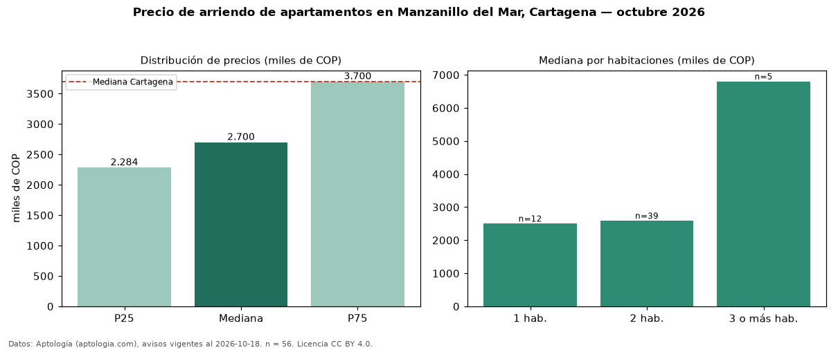 Precio de arriendo de apartamentos en Manzanillo del Mar, Cartagena — octubre 2026