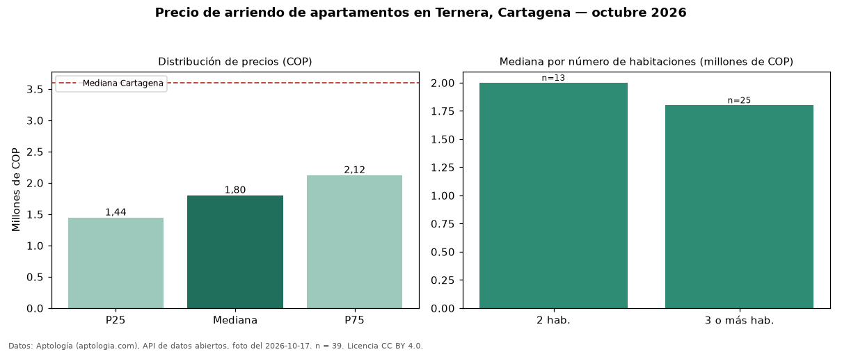 Precio de arriendo de apartamentos en Ternera, Cartagena — octubre 2026