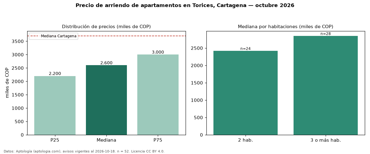 Precio de arriendo de apartamentos en Torices, Cartagena — octubre 2026