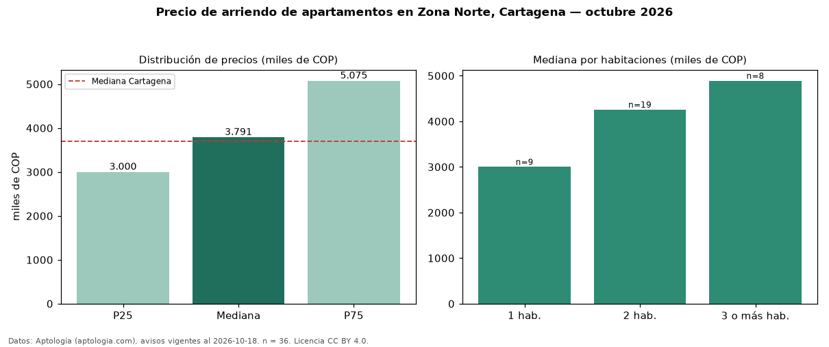 Precio de arriendo de apartamentos en Zona Norte, Cartagena — octubre 2026
