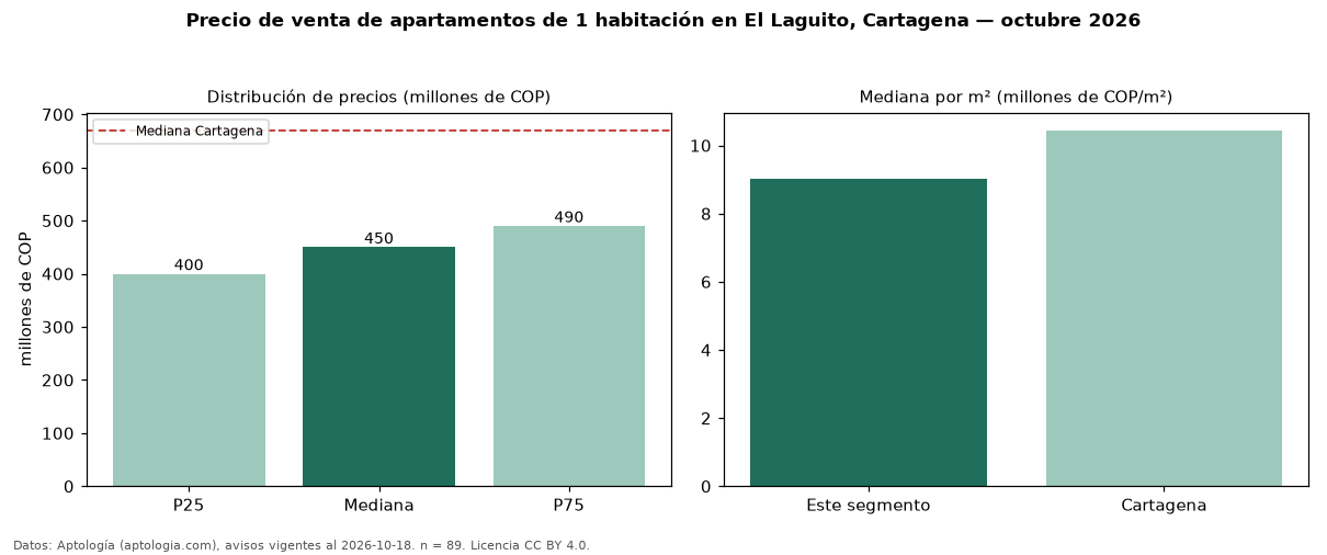 Precio de venta de apartamentos de 1 habitación en El Laguito, Cartagena — octubre 2026