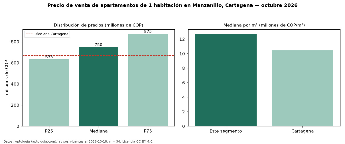 Precio de venta de apartamentos de 1 habitación en Manzanillo, Cartagena — octubre 2026
